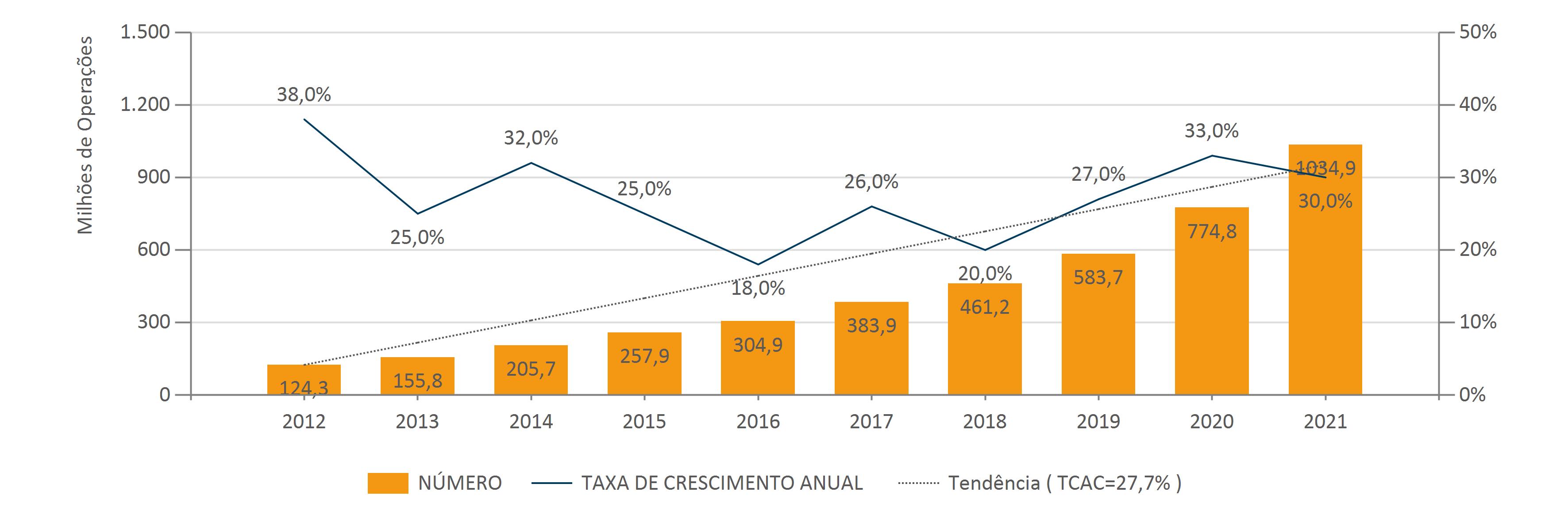 Indicadores MULTICAIXA Tendência de Crescimento Anual Operações (1)
