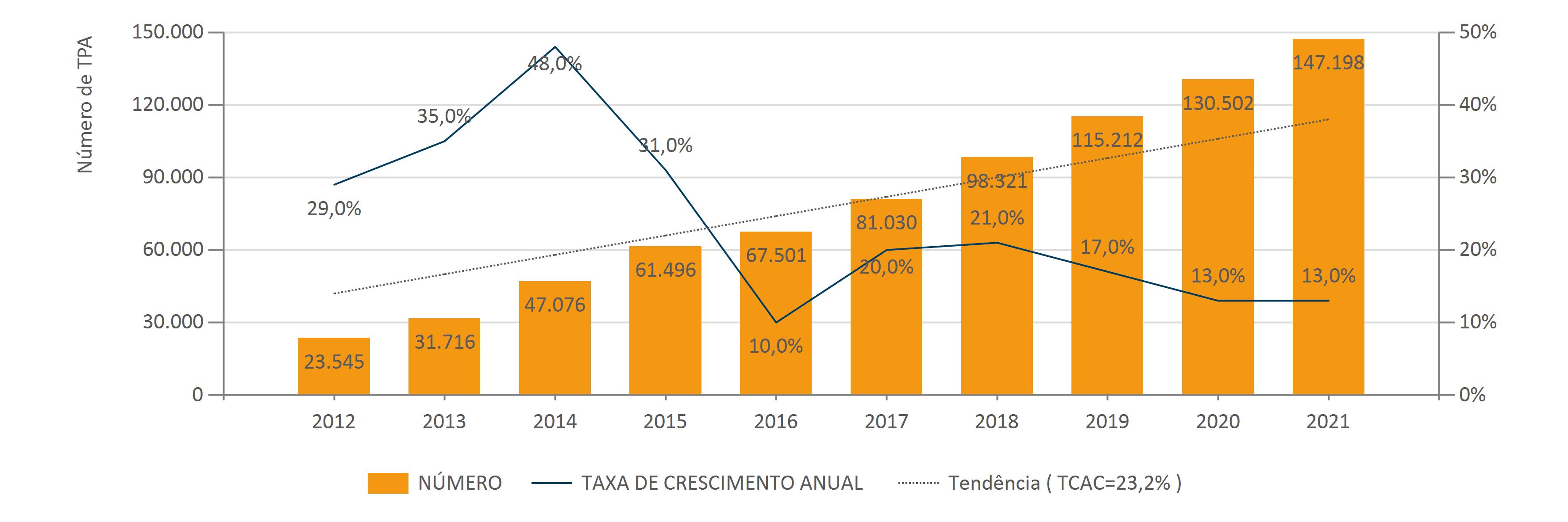 11 22 Evol. Anu. Do Núm. De Termin. TPA Matric