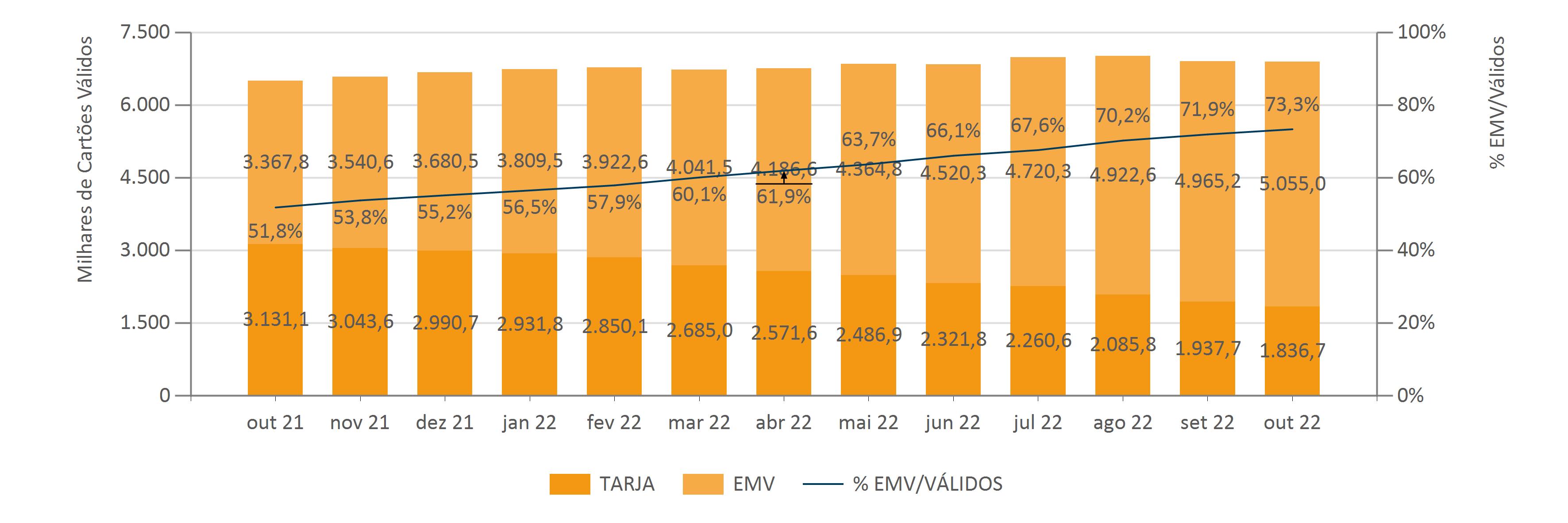11 22 Evol. Mens. Do Núm. De Cart. Por Tecnol. Do Cart