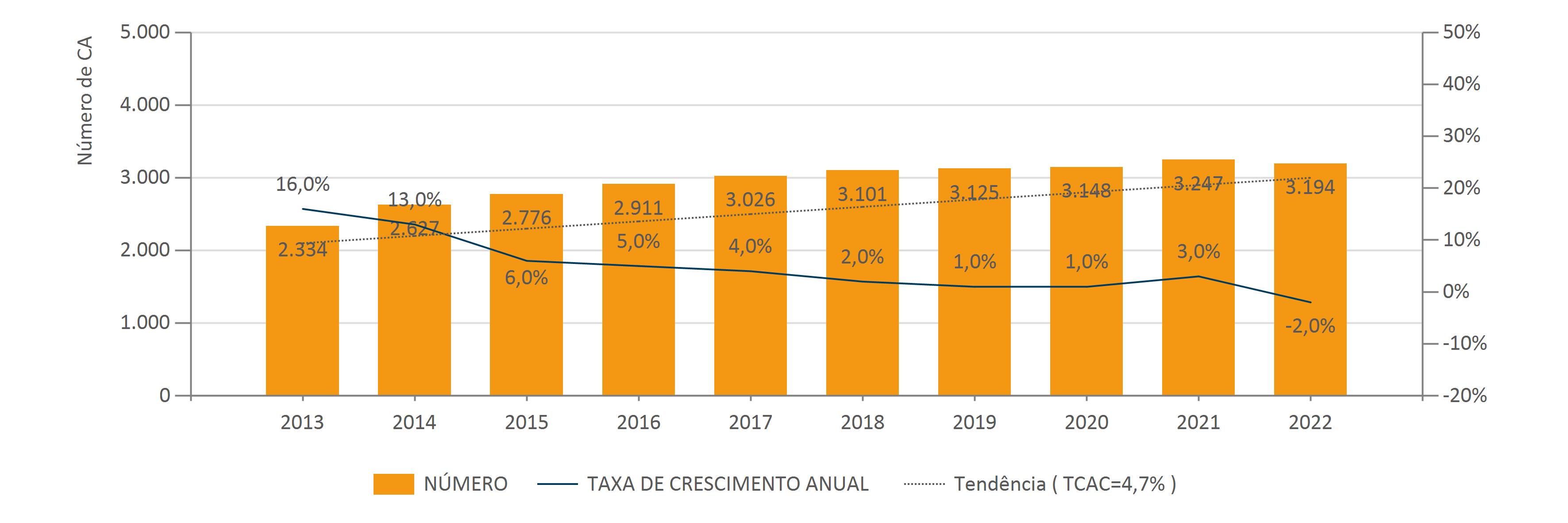Jan.2023 Evol. Anu. Do Núme. De Termin. CA