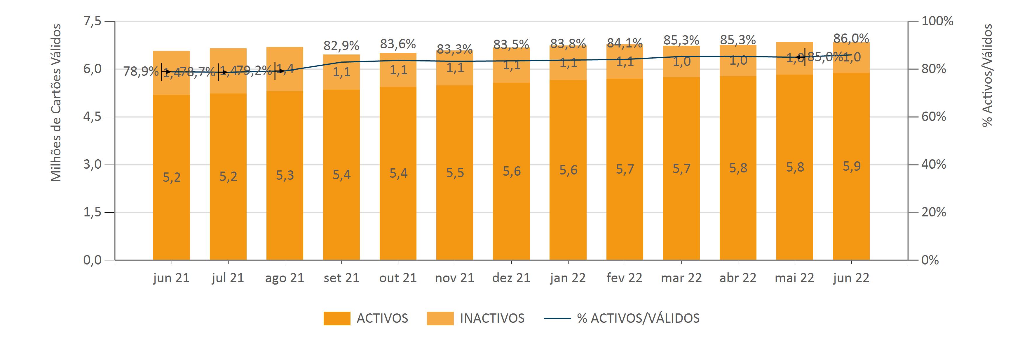Indicadores MULTICAIXA Cartões de Débito