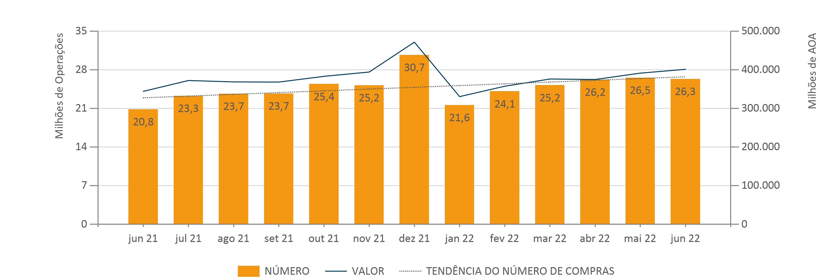 Indicadores MULTICAIXA Tendência Número de Compras (6)
