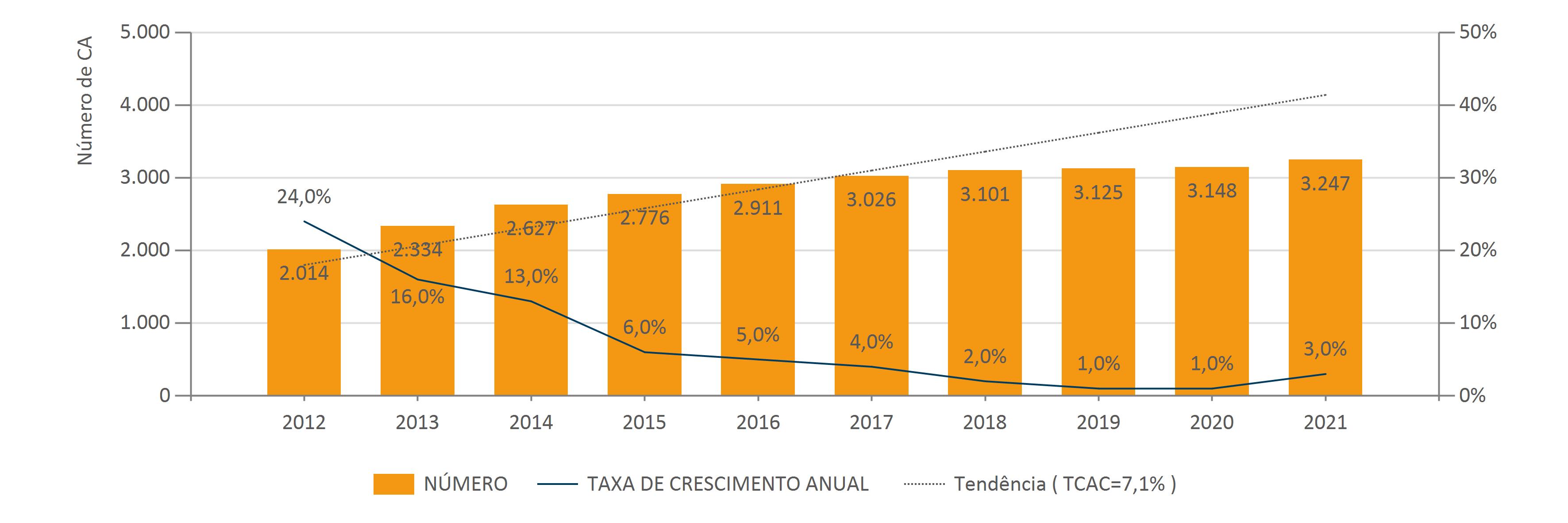 11 22 Evol. Anu. Do Núm. De Termin. CA Matric