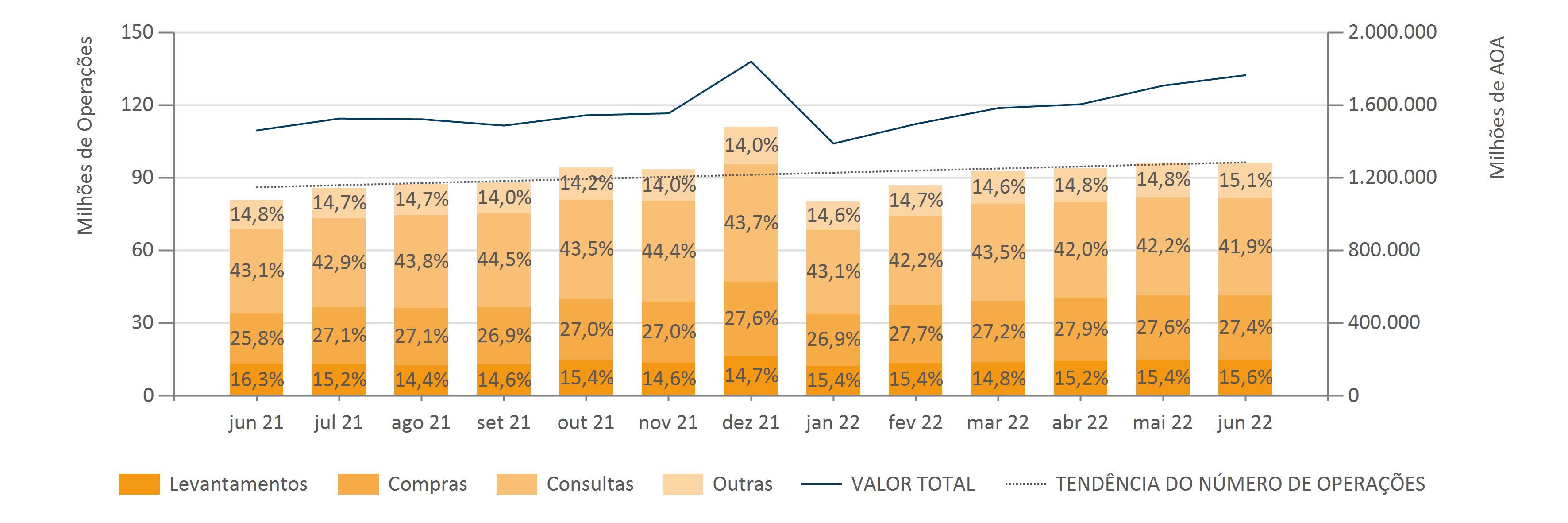 Indicadores MULTICAIXA Tendência do Número de Operações (3)