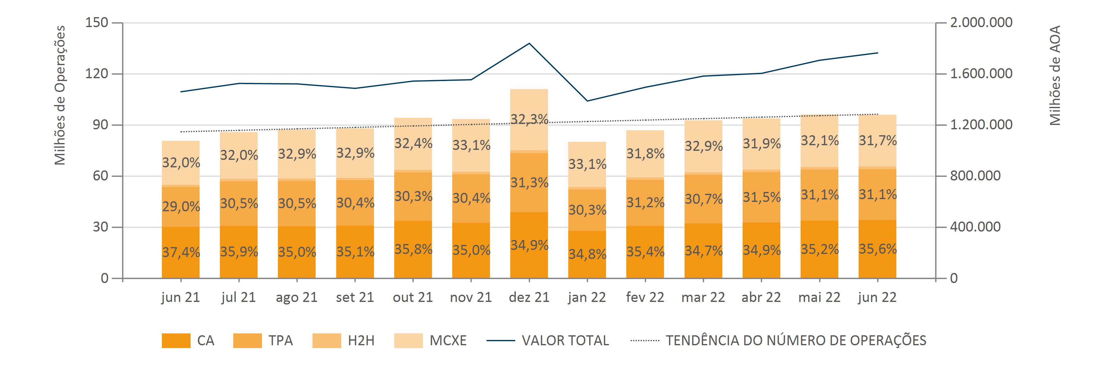 Indicadores MULTICAIXA Pagamentos por Canal Tendência (3)