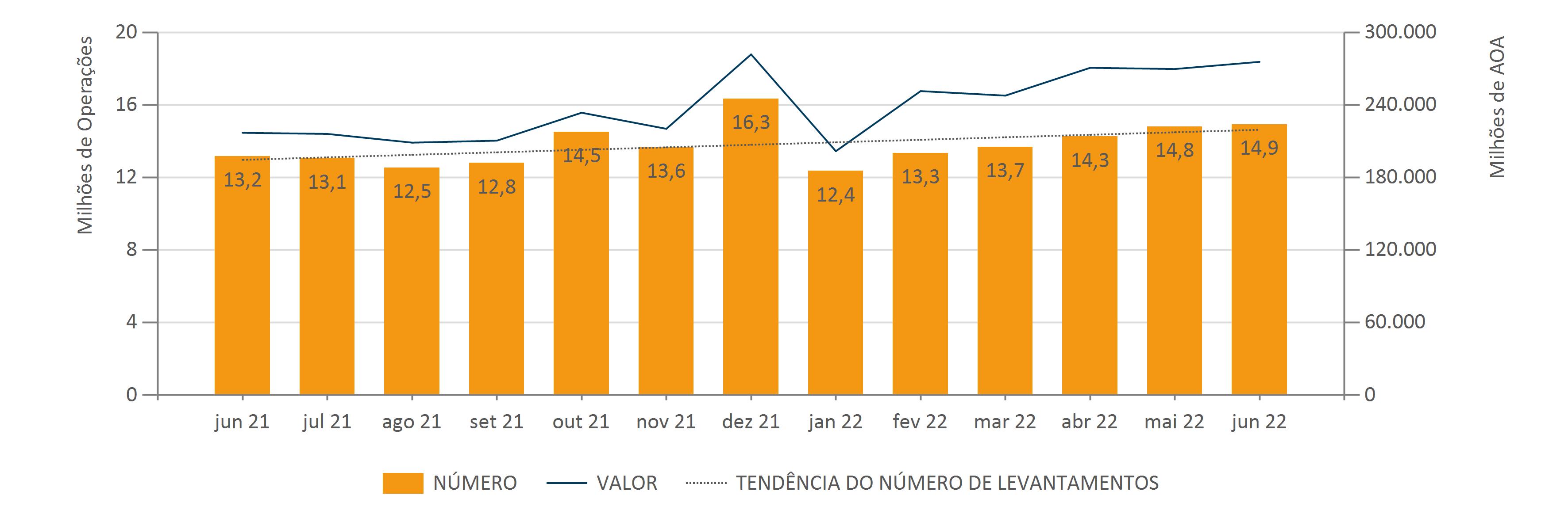 Indicadores MULTICAIXA Tendência Número de Levantamentos (5)