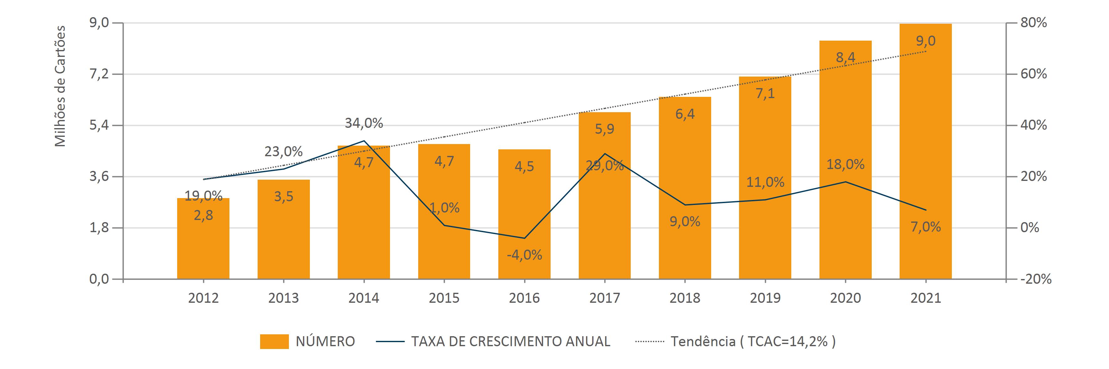 Indicadores MULTICAIXA Cartões Válidos